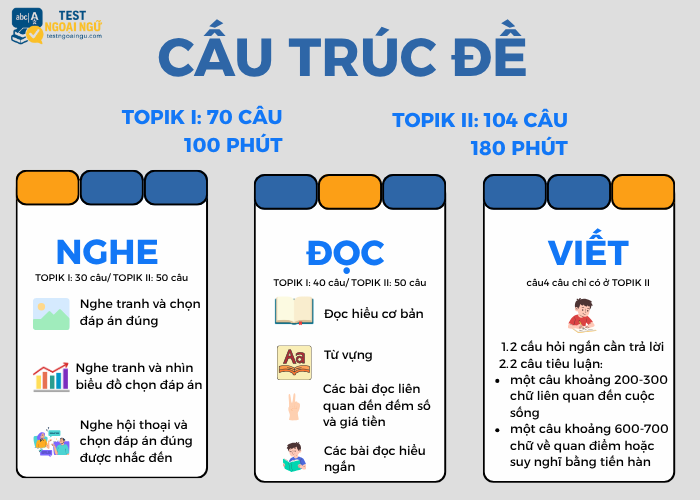 Cấu trúc đề thi TOPIK I gồm 2 phần và TOPIK II gồm phần