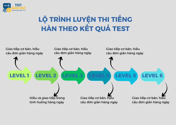 Lộ trình luyện thi tiếng Hàn theo kết quả test