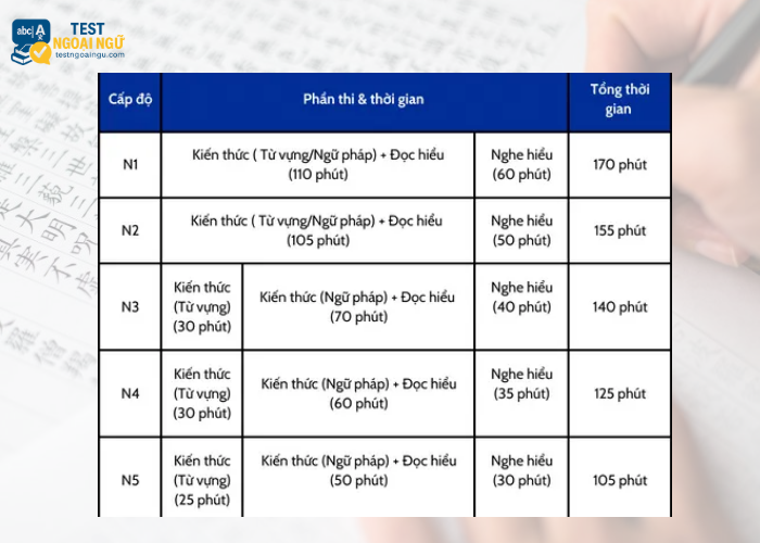 Cấu trúc bài thi test tiếng Nhật 
