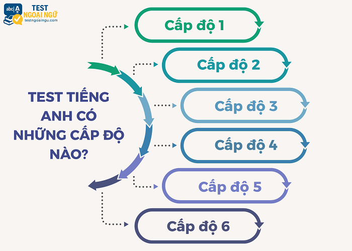 Test tiếng Anh có những cấp độ nào?
